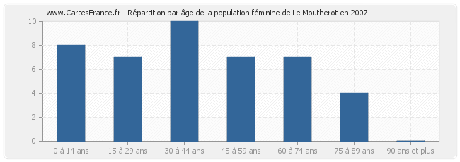 Répartition par âge de la population féminine de Le Moutherot en 2007